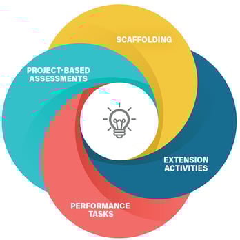 illustration with text that reads Scaffolding, Extension Activities, Performance Tasks, Project-Based Assessments, that is surrounding light bulb in the center