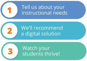 1. Tell us about your instructional needs. 2. We'll recommend a digital solution. 3. Watch your students thrive!