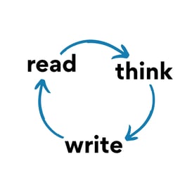 text: "read, think write" with arrows connecting each word