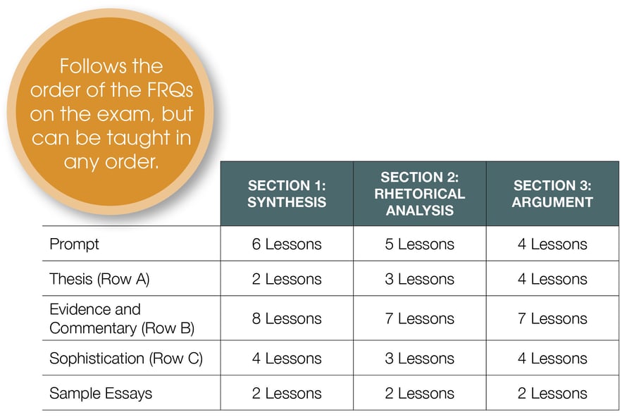 AMSCO Writing for the Advanced Placement Exam Lesson Chart image