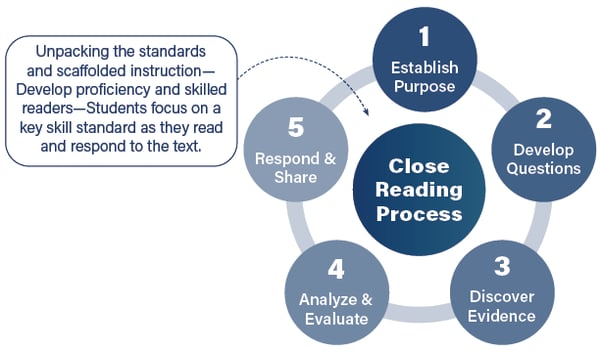 Connections: English Language Arts Close reading model image