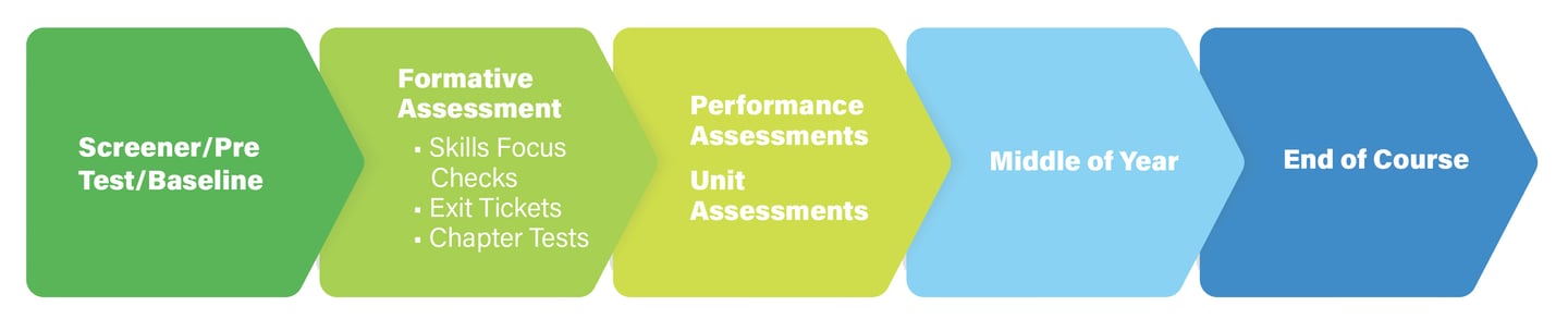 Connections: Reading Assessment Points graphic
