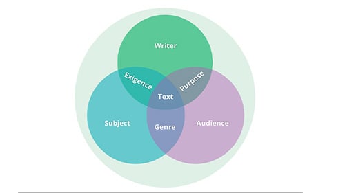 3 different colored circles overlapping in the middle.
