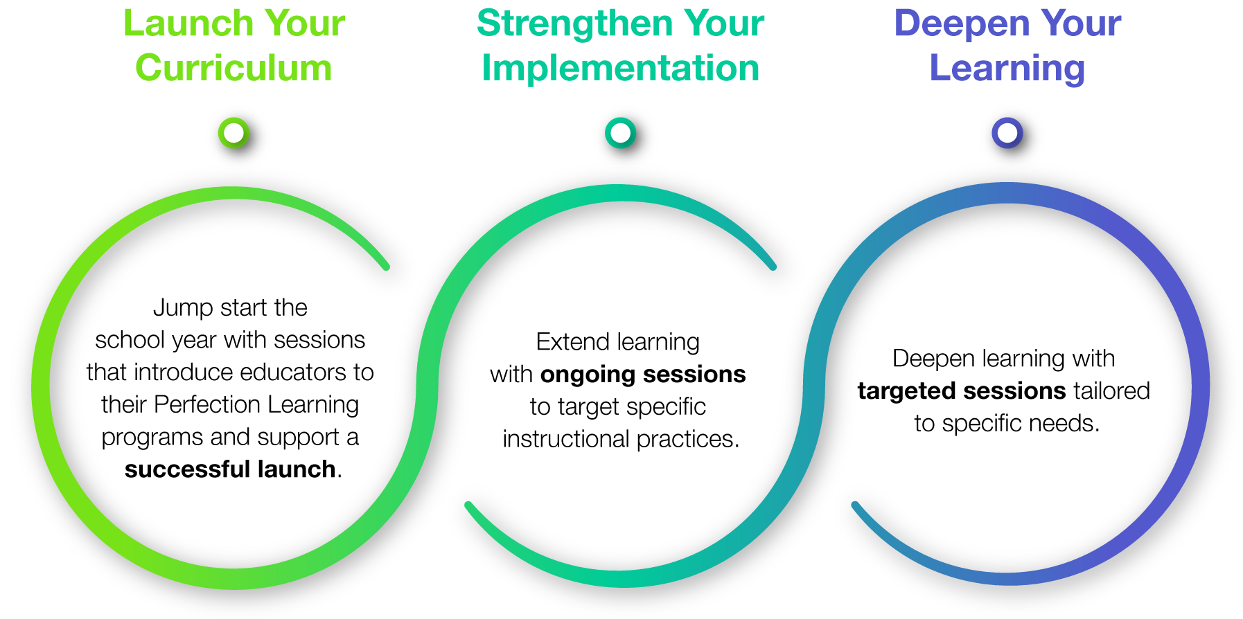 Launch Your Curriculum - Jump start the school year with sessions that introduce educators to their Perfection Learning program and support a successful launch. Strengthen Your Implementation - Extend learning with ongoing sessions to target specific instructional practices. Deepen Your Learning - Deepen learning ith targeted sessions tailored to specific needs.