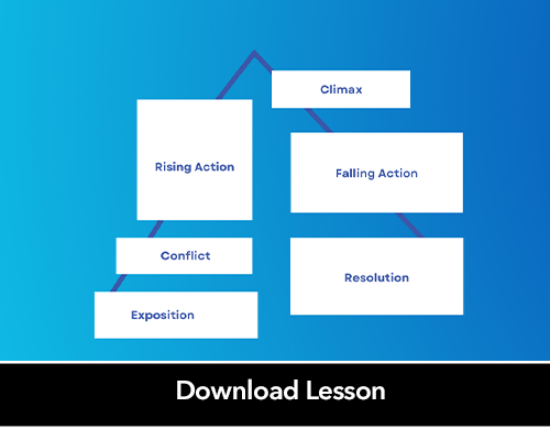 Graphic organizer showing the different parts of a narrative plot: exposition, conflict, rising action, climax, falling action, and resolution
